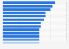 Revenue multiple of Major League Baseball franchises in 2010