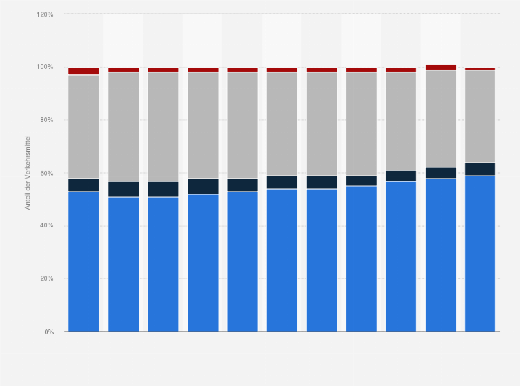 Statistik: Verteilung der Verkehrswege im internationalen Tourismus von 2009 bis 2019
