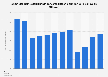 Europa - Anzahl der Ankünfte internationaler Touristen bis 2017