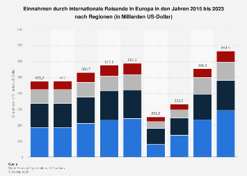 Einnahmen durch internationale Touristen in Europa bis 2016