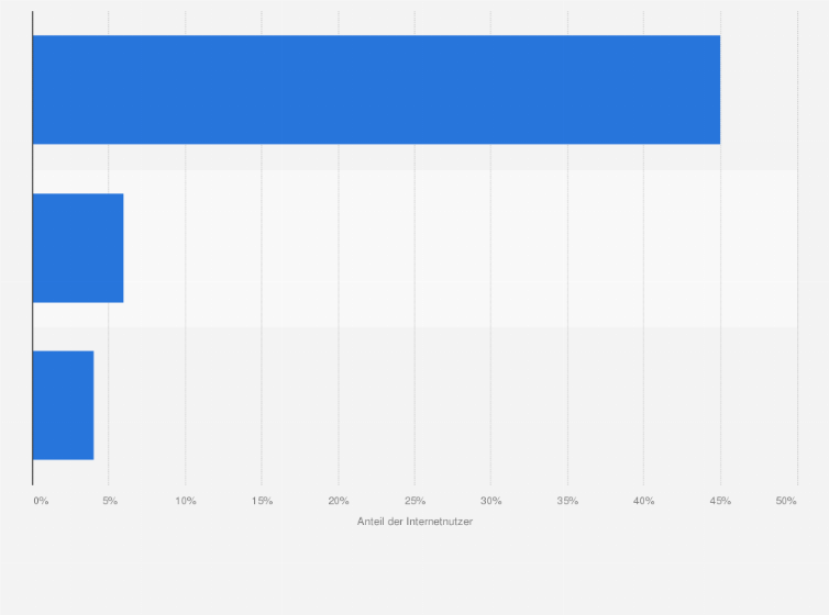 Statistik: Anteil der Internetnutzer mit Sicherheitsproblemen in Italien im Jahr 2010