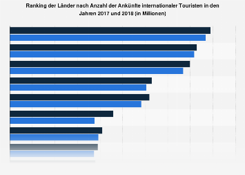 Länderranking nach den Ankünften internationaler Touristen bis 2016