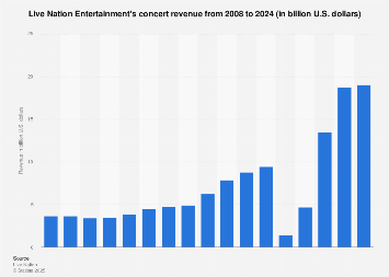 Live Nation Entertainment's concert revenue from 2008 to 2017