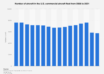 Number of air carriers in the U.S. commercial aircraft fleet 2005-2018
