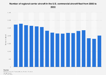Regional carrier aircraft - U.S. commercial aircraft fleet 2005-2018