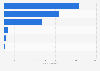 Number of occupants killed in South Carolina road traffic by vehicle type