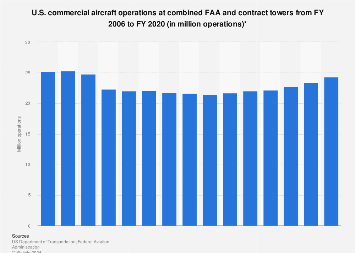 U.S. commercial aircraft operations at combined FAA and contract towers