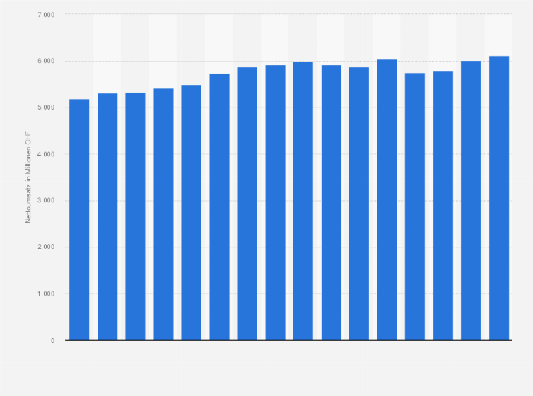 Statistik: Nettoumsatz der Migros-Industrie in den Jahren 2009 bis 2024 (in Millionen CHF)