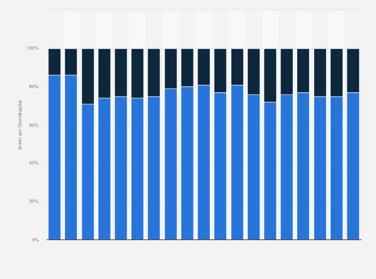 Statistik: Aktionärsstruktur der Deutschen Bank in den Jahren von 2006 bis 2024 (in Prozent des Grundkapitals zum Jahresende)