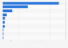 Leading household tape vendors in the U.S. 2016, based on sales
