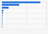 Leading light bulb vendors in the U.S. 2016, based on sales