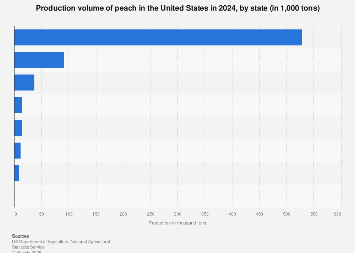 Leading Peach Producing U S States 2019 Statista