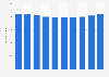 Average auto insurance expenditure in the U.S. 2004-2013