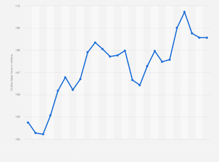 u s civilian labor force december 2018 not seasonally adjusted