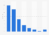 Anteil am Internet-Traffic nach Gerätetyp 2011