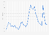 Puerto Rican unemployment level in the U.S. 1990-2018