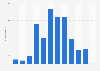 Louisiana road traffic - killed persons 2009