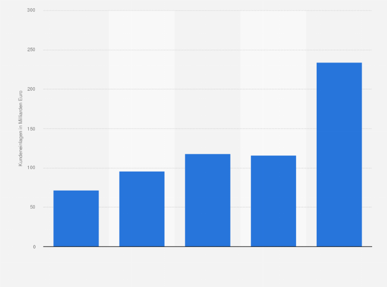 Statistik: Entwicklung der Kundeneinlagen der Deutschen Bank weltweit in den Jahren 2006 bis 2010 (in Milliarden Euro)