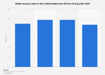 Retail vacancy rates in the United States from 2019 to 2nd quarter 2022