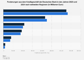 Deutsche Bank Forderungen Aus Dem Kreditgeschaft Nach Regionen Weltweit 2020 Statista