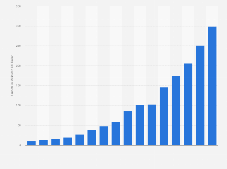 Statistik: Umsatz mit Software-as-a-Service (SaaS) weltweit von 2010 bis 2023 und Prognose bis 2025 (in Milliarden US-Dollar)