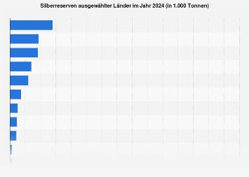 Silberreserven ausgewählter Länder im Jahr 2017
