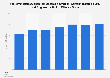 Absatz von internetfähigen Fernsehgeräten weltweit bis 2018