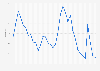 Puerto Rican Americans unemployment rate in the U.S. 1990-2018