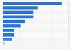 Number of foreign life insurance companies in the U.S. 2017, by country of origin