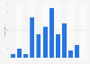 South Dakota road traffic - killed persons 2009