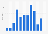 Utah road traffic - killed persons 2009