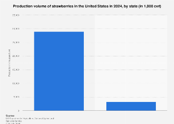 Leading strawberry producing U.S. states 2017