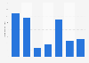 Washington Post Company's net income from 2006 to 2012