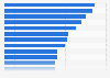 Leading amusement and theme parks worldwide from 2019 đồ sộ 2022, by attendance (in millions)