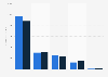 Washington Post Company's revenue in 2011 and 2012, by operating segment