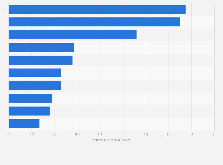 us imports by country