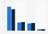 Revenue of the Washington Post Company in 2011 and 2012, by source