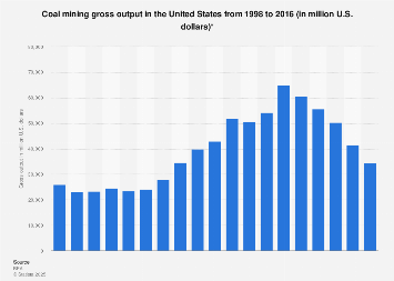 U.S. coal mining gross output 1998-2016
