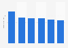 Time Warner's publishing revenue from 2008 to 2013