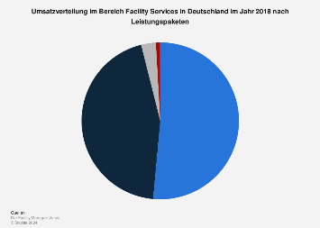 Umsatzverteilung im Bereich Facility Services nach Leistungspaketen 2017