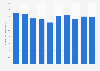 U.S. life insurance: number of group policies purchased 2009-2017