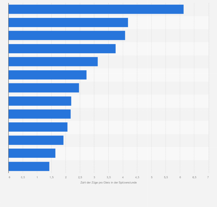 Statistik: Anzahl der Züge pro Gleis in der Spitzenstunde ausgewählter Bahnhöfe in Deutschland im Jahr 2011