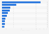 Global toy market size 2015, by country
