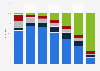 Internetnutzung in Deutschland nach Altersgruppen und Zugang 2011