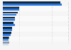 Toy market revenue share by country 2010