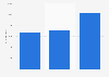 U.S. shipments - total weight 2012-2045