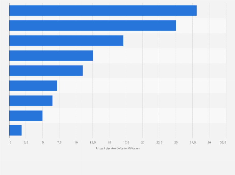 Statistik: Anzahl der Ankünfte internationaler Reisender im Asien-Pazifik-Raum im Jahr 2023 nach ausgewählten Ländern (in Millionen)