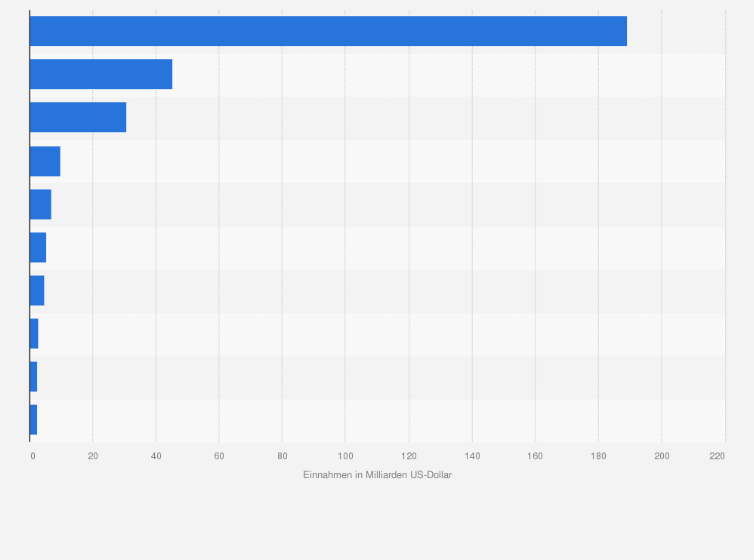 Statistik: Einnahmen durch internationale Reisende in Amerika im Jahr 2023 nach ausgewählten Ländern (in Milliarden US-Dollar)