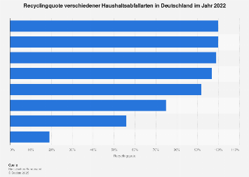 Haushaltsabfall - Recyclingquote in Deutschland nach Abfallart 2016