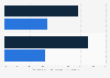 Use of cell phones to access health information in 2010-2012, by gender